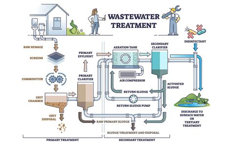 Water Treatment .